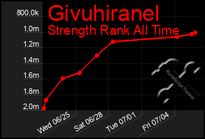 Total Graph of Givuhiranel