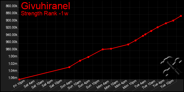 Last 7 Days Graph of Givuhiranel