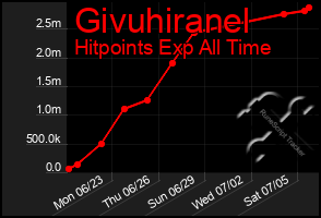 Total Graph of Givuhiranel