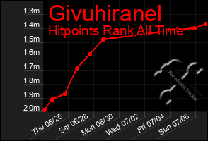 Total Graph of Givuhiranel