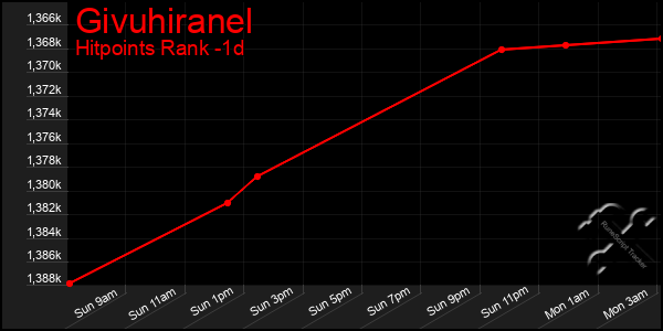 Last 24 Hours Graph of Givuhiranel