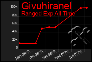 Total Graph of Givuhiranel