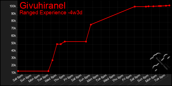 Last 31 Days Graph of Givuhiranel