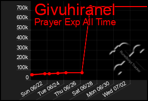 Total Graph of Givuhiranel