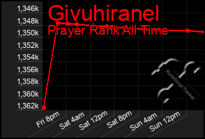 Total Graph of Givuhiranel