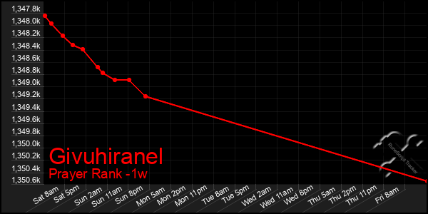 Last 7 Days Graph of Givuhiranel