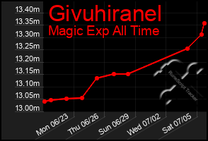 Total Graph of Givuhiranel