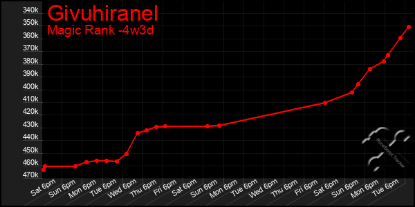 Last 31 Days Graph of Givuhiranel