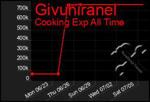 Total Graph of Givuhiranel
