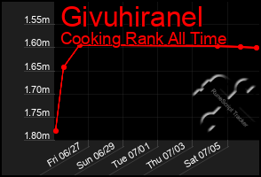 Total Graph of Givuhiranel