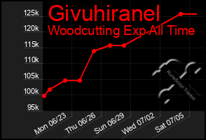 Total Graph of Givuhiranel
