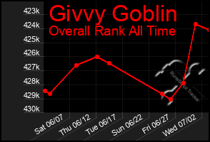 Total Graph of Givvy Goblin