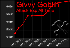 Total Graph of Givvy Goblin