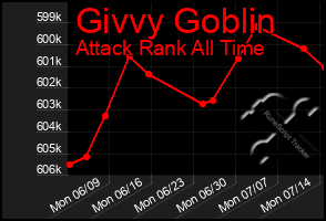 Total Graph of Givvy Goblin