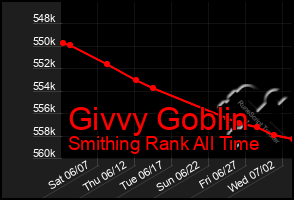 Total Graph of Givvy Goblin