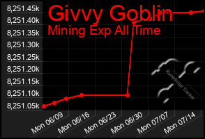 Total Graph of Givvy Goblin
