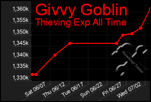 Total Graph of Givvy Goblin