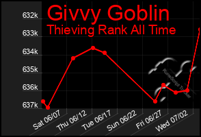 Total Graph of Givvy Goblin