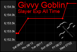 Total Graph of Givvy Goblin