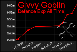 Total Graph of Givvy Goblin