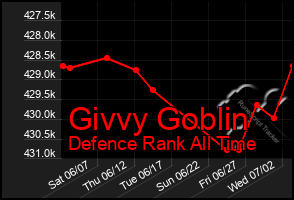 Total Graph of Givvy Goblin