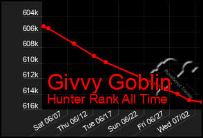 Total Graph of Givvy Goblin