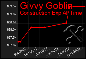 Total Graph of Givvy Goblin