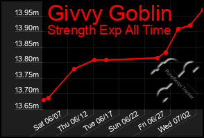 Total Graph of Givvy Goblin