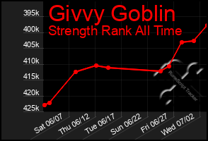 Total Graph of Givvy Goblin