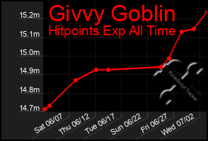 Total Graph of Givvy Goblin