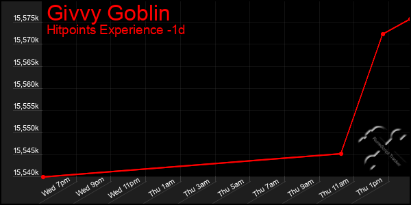 Last 24 Hours Graph of Givvy Goblin