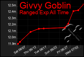 Total Graph of Givvy Goblin