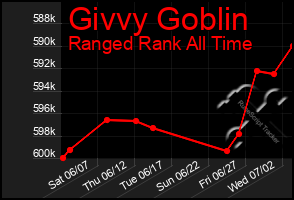 Total Graph of Givvy Goblin