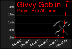 Total Graph of Givvy Goblin