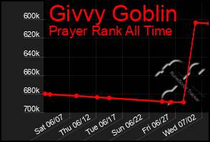 Total Graph of Givvy Goblin