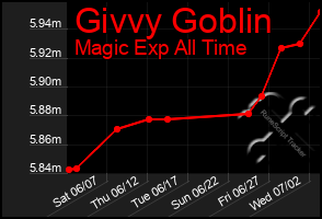 Total Graph of Givvy Goblin