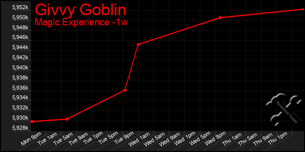 Last 7 Days Graph of Givvy Goblin