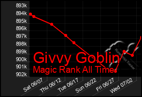 Total Graph of Givvy Goblin