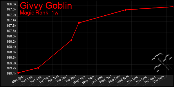 Last 7 Days Graph of Givvy Goblin