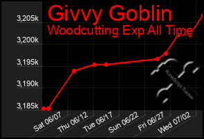 Total Graph of Givvy Goblin