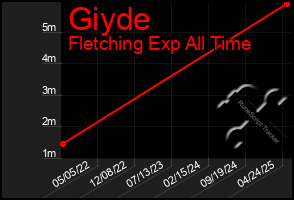 Total Graph of Giyde