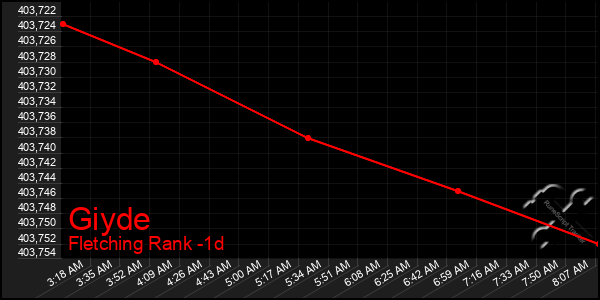 Last 24 Hours Graph of Giyde