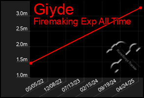 Total Graph of Giyde