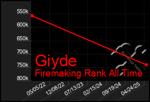 Total Graph of Giyde