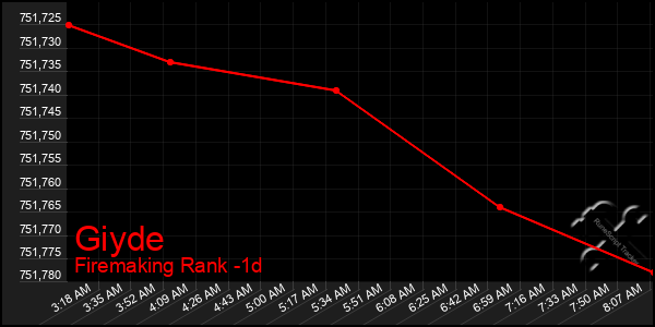 Last 24 Hours Graph of Giyde