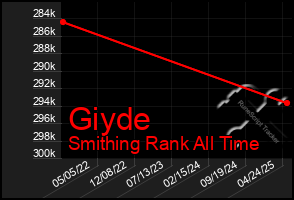 Total Graph of Giyde