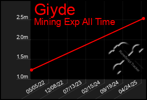 Total Graph of Giyde