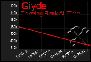 Total Graph of Giyde