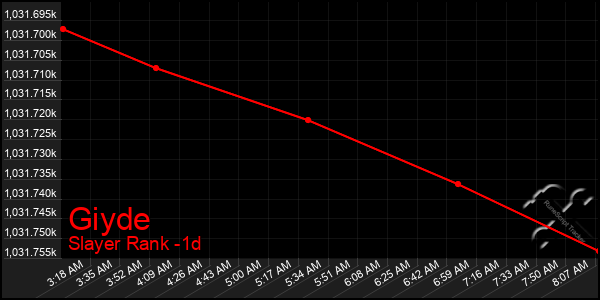 Last 24 Hours Graph of Giyde