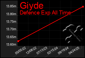 Total Graph of Giyde